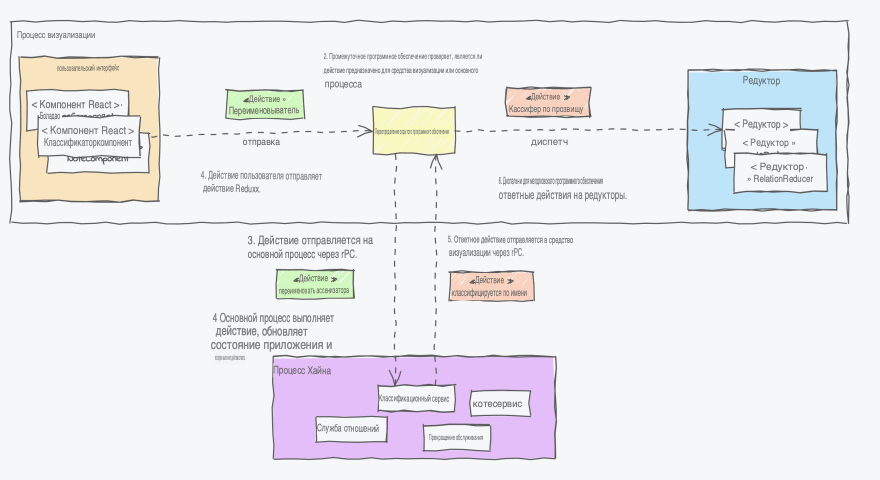 Межпроцессное взаимодействие между рендерером и основным процессом в UMLBoard.