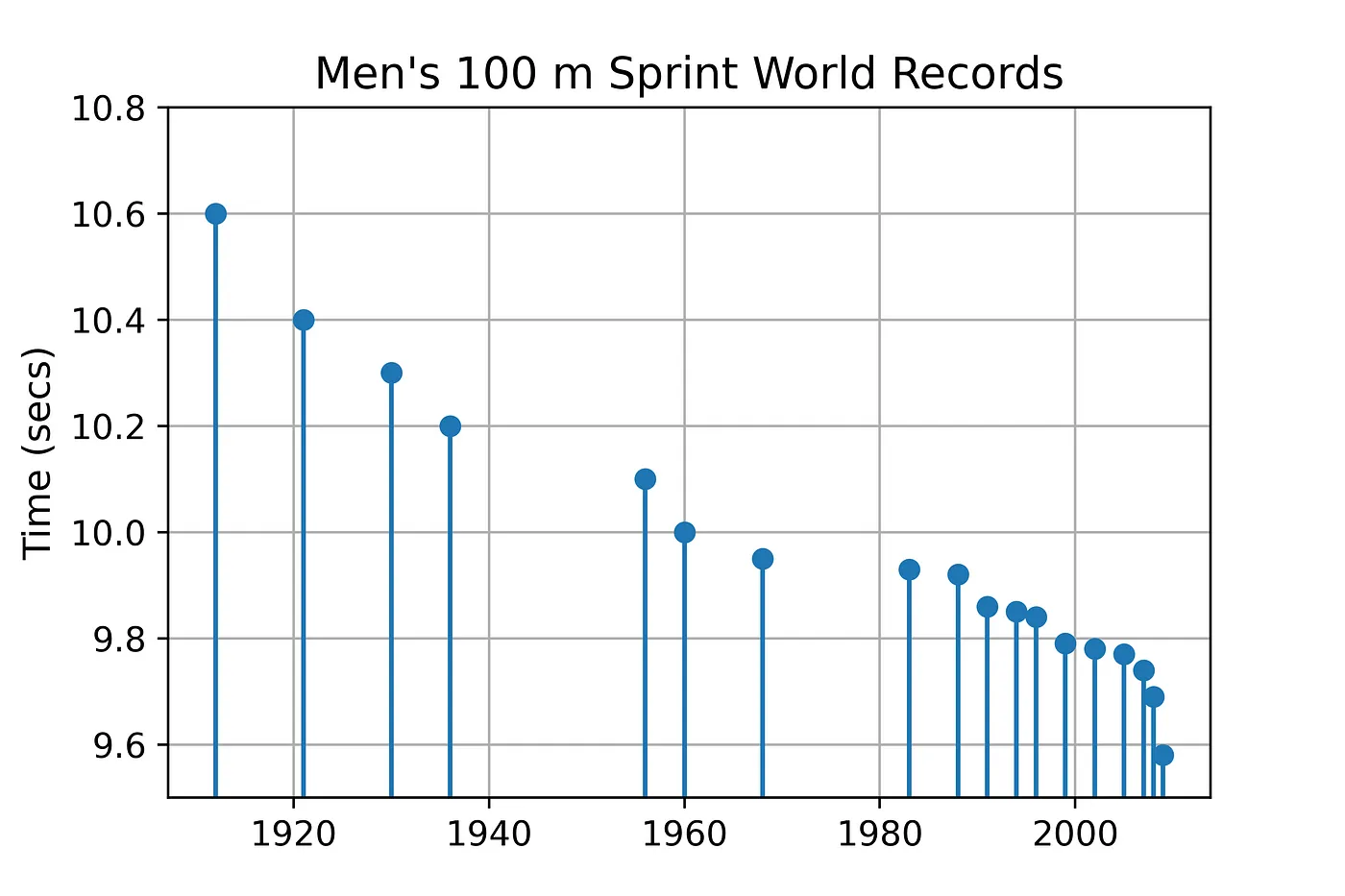 График мировых рекордов мужчин на 100 м по годам (изображение источника)