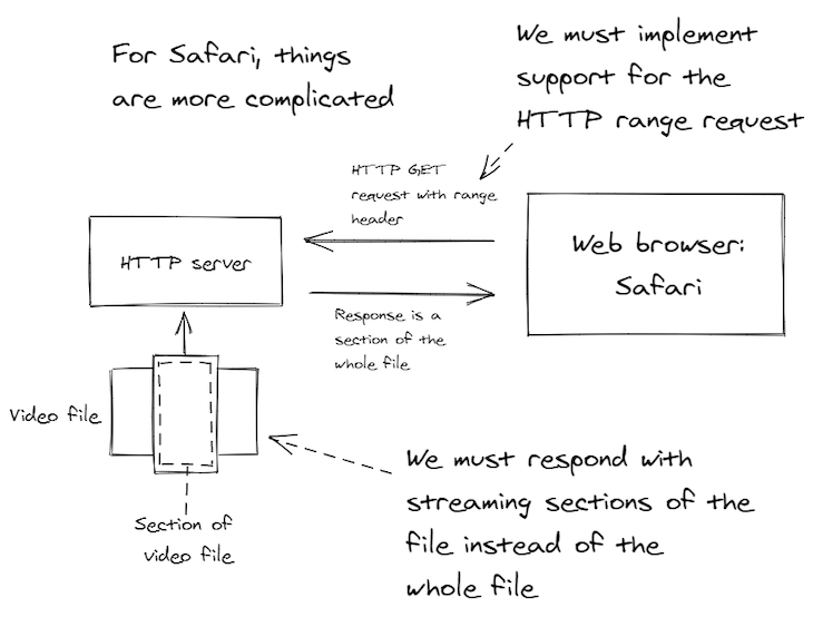 Рисунок 4: Чтобы потоковое видео работало в Safari, мы должны поддерживать&nbsp;HTTP запросы диапазона, которые могут извлекать часть видеофайла, а не весь файл.<br>