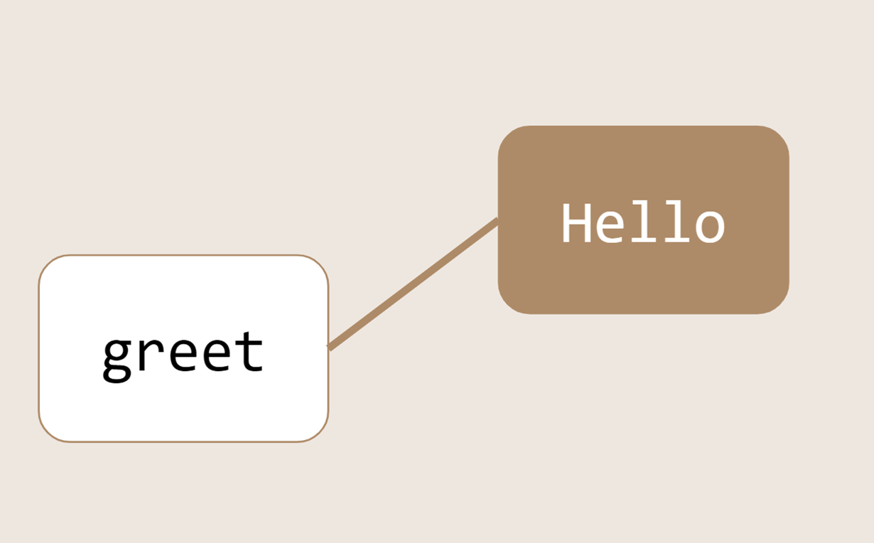 Рисунок 1. Код создает строку&nbsp;Hello и присваивает ее переменной&nbsp;greet.