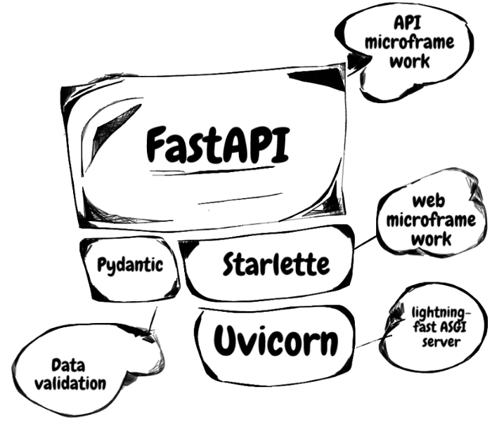 FastAPI основан на Pydantic и Starlette<br>