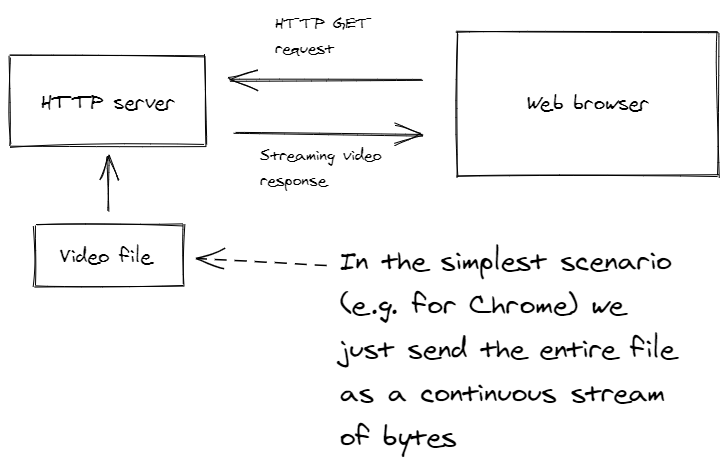 Рисунок 3: Простая потоковая передача видео, работающая в Chrome.<br>