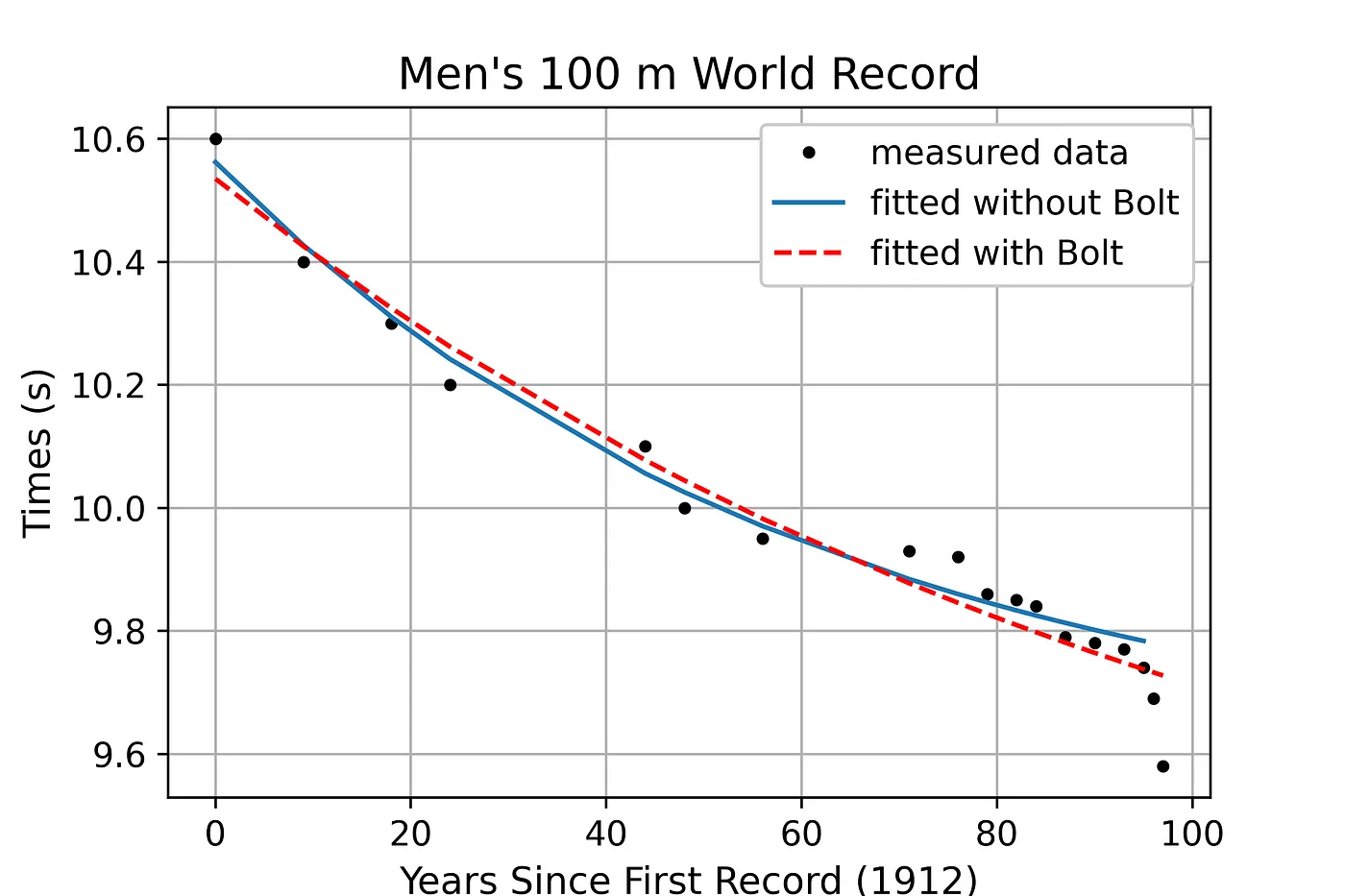 Две экспоненциальные кривые соответствуют данным мировых рекордов (изображение источника)