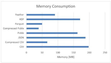 Потребление памяти (МБ)