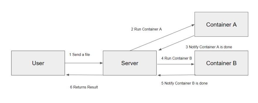 Python Flask: взаимодействие с контейнерами Docker