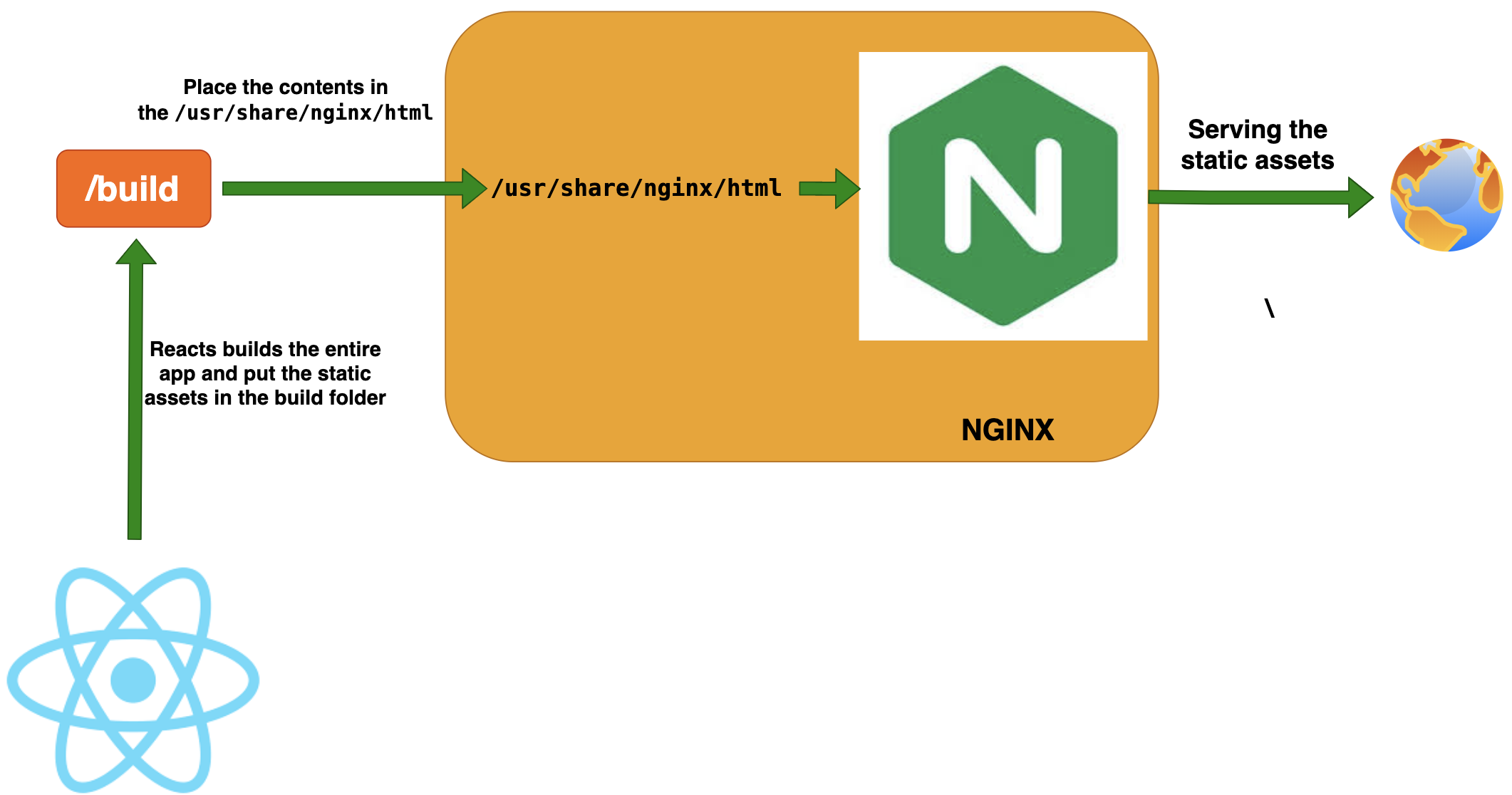 NGINX, обслуживающий статические файлы