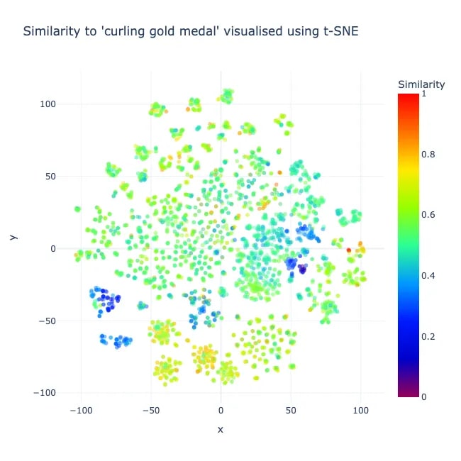 Рисунок 1. Сходство с "золотой медалью по керлингу", визуализированное с помощью t-SNE.