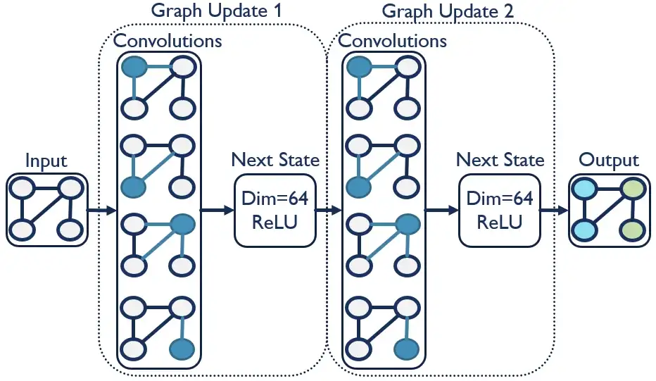 Диаграмма сверточной сети графа, показывающая два обновления графа