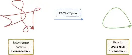 Схематическая иллюстрация рефакторинга