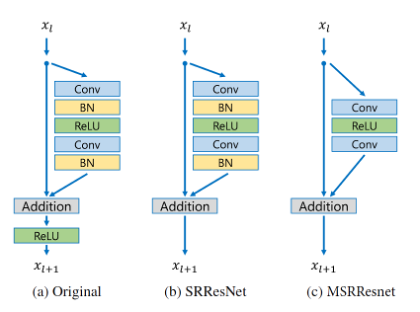 Сравнение остаточных блоков в исходных ResNet, SRResNet и MSRResNet(рис.3)