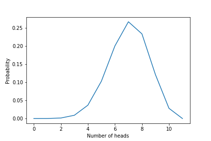 Кривая плотности вероятности биномиального распределения для 10 испытаний с априорной вероятностью, равной 0,7. Как видно, выпадение 7 орлов из 10 подбрасываний имеет наибольшую вероятность.