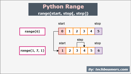 Python: функция range()