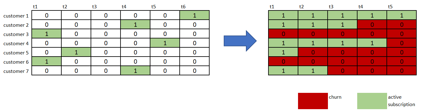 Время события с горячим кодированием в бинах (слева). Кумулятивное время события с горячим кодированием в бинах (справа).