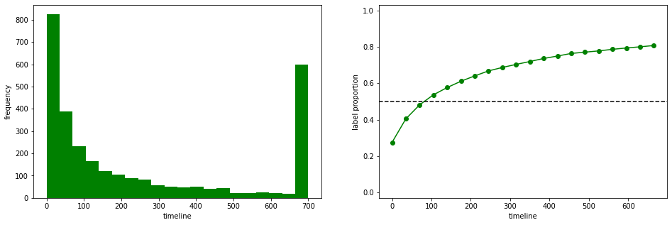 Распределение времени события (слева). Пропорция бинарной метки (справа).