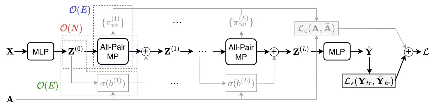 Поток данных NodeFormer, чьи входные данные содержат функции узла и смежность графа, аналогичные обычным GNN. Красная часть — это сообщение для всех пар, передаваемое ядром Gumbel-Softmax, зеленая часть — реляционное смещение, а синяя часть — потеря регуляризации ребер. Последние два компонента можно опустить, если входной граф неважен или недоступен.