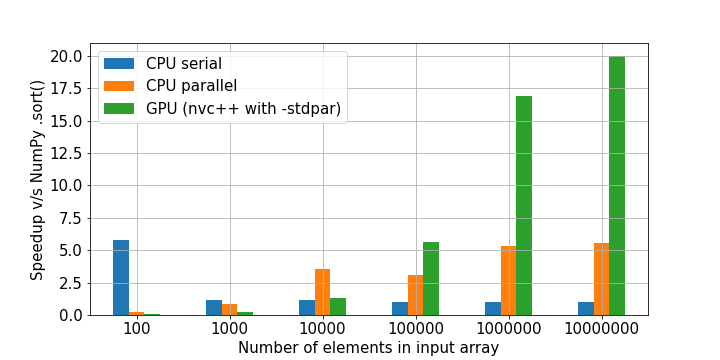 Рисунок 3. Полученное ускорение по сравнению с NumPy для сортировки последовательности целых чисел (чем больше, тем лучше).<br>Тесты ЦП проводились на системе с ЦП Intel Xeon Gold 6128.&nbsp;Тесты графического процессора выполнялись на графическом процессоре NVIDIA A100.<br>