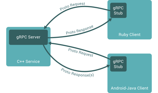 Грубая архитектура gRPC.&nbsp;Это более или менее похоже на обычный RPC.<br>