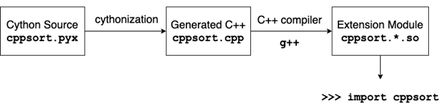 Рисунок 1. Сборка модуля расширения из исходного кода Cython.<br>