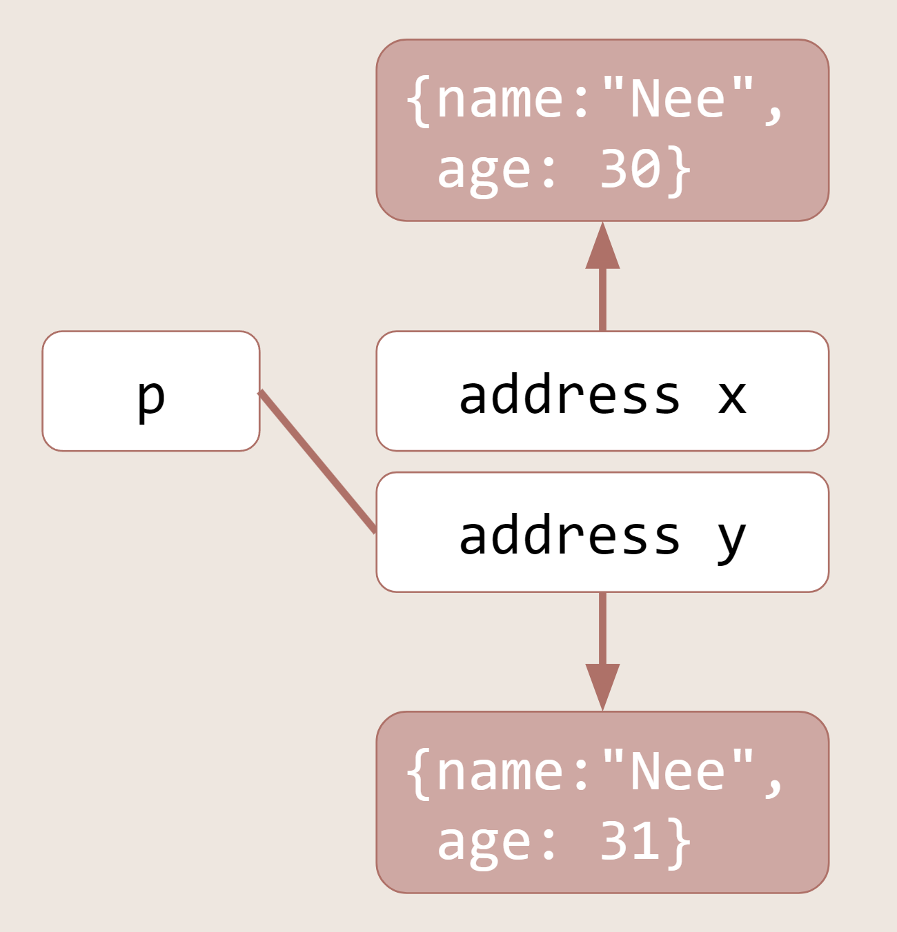 Рисунок 8. Используя оператор распространения, мы создаем новый объект по новому адресу и присваиваем его переменной&nbsp;p.