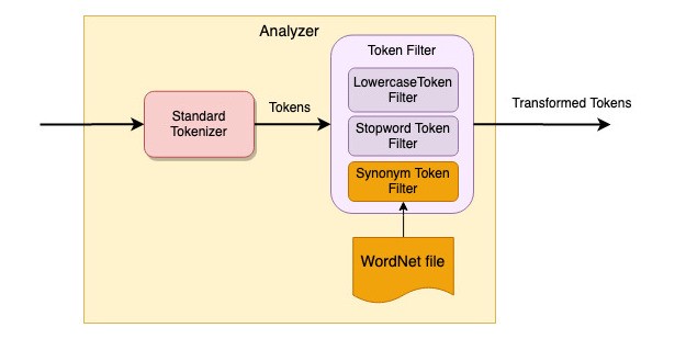 Анализатор Elasticsearch с фильтром токенов синонимов WordNet<br>
