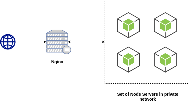 источник изображения:&nbsp;https://codeforgeek.com/how-to-setup-nginx-with-node-js-to-serve-static-files/