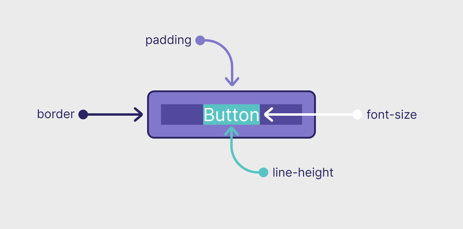 Input submit размер кнопки. Html элемент input переключатель. Кнопка в инпуте CSS. CSS выравнивание элементов в кнопке. Input font
