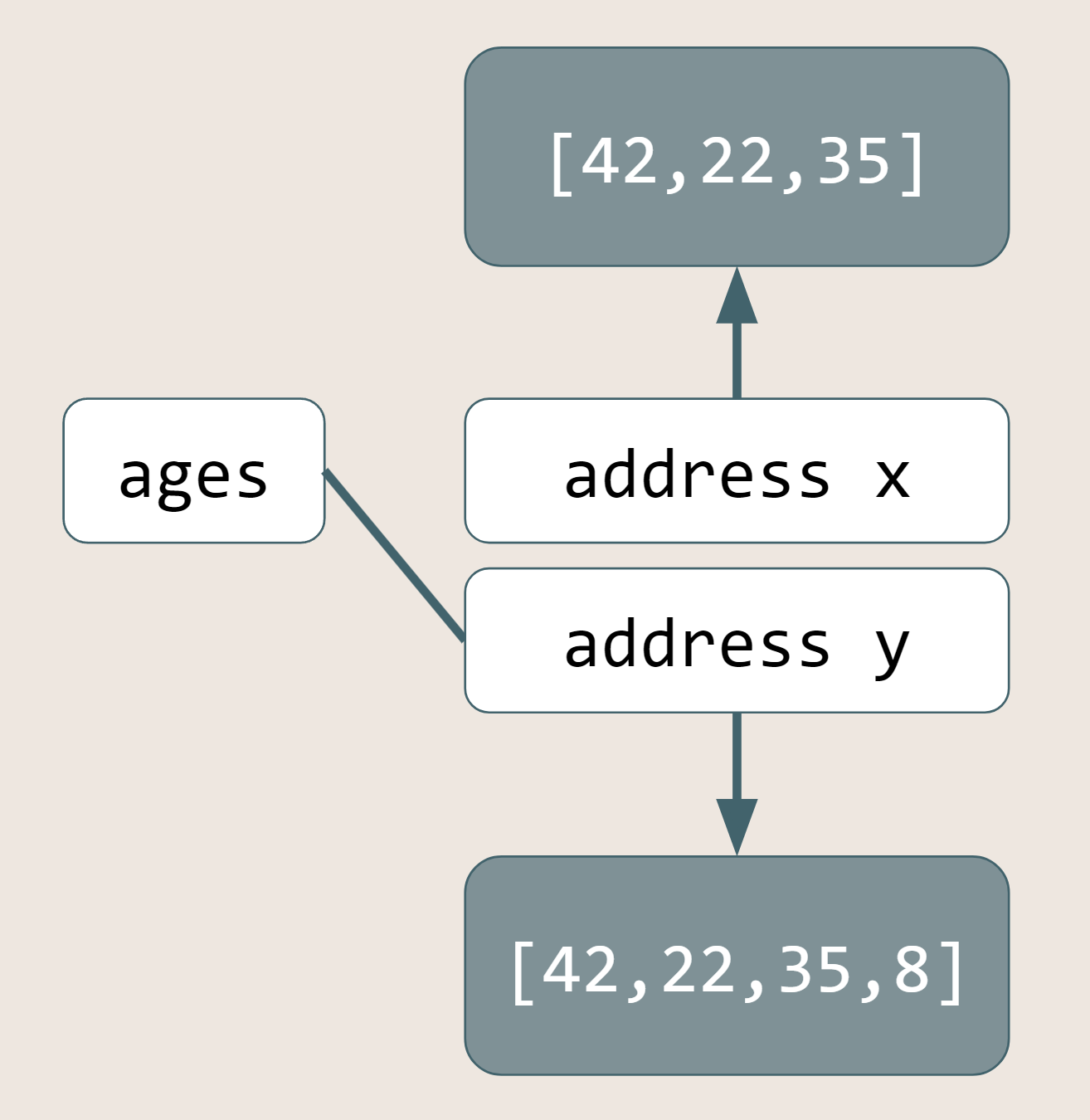 Рисунок 5. Используя оператор расширения, мы создаем новый массив по новому адресу и присваиваем его переменной&nbsp;ages.