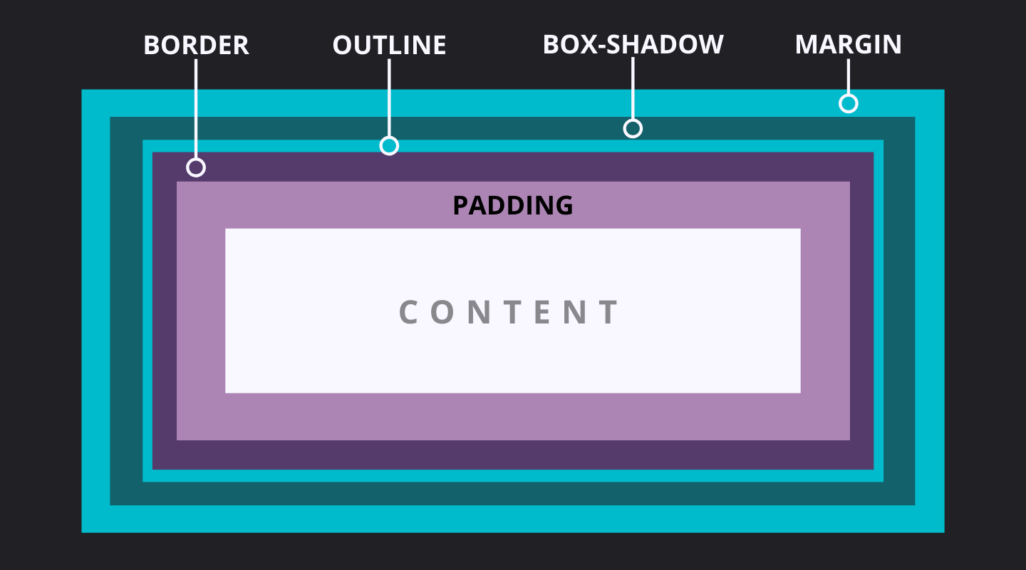 Css размер экрана. Margin padding. Рамка CSS. Границы элемента CSS. Margin CSS.