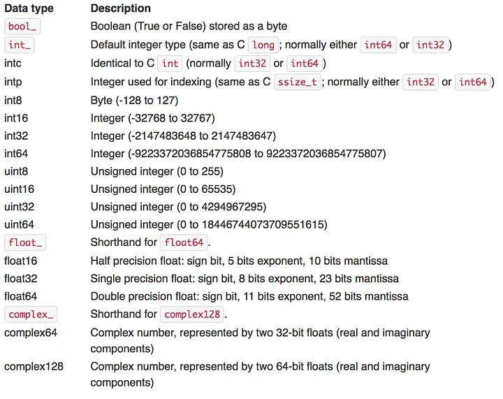 Источник: https://docs.scipy.org/doc/numpy-1.13.0/user/basics.types.html. документы SciPy.