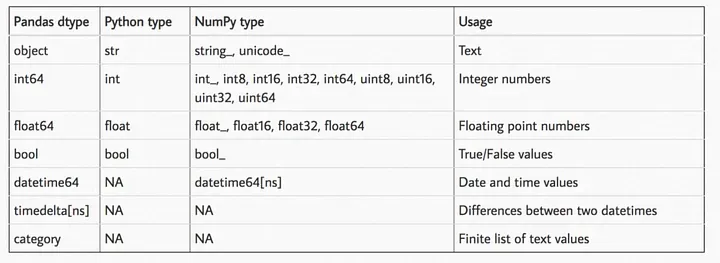 Источник: http://pbpython.com/pandas_dtypes.html пункт BSD-3.