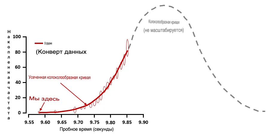 График пробного времени на 100 м менее 9,93 секунды, зарегистрированный с 2005 года [2]. (после инженерной школы Маккормика (2016))