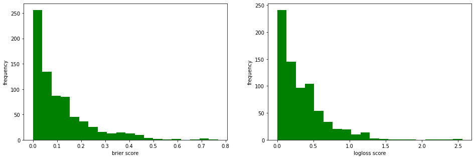 Распределение баллов Бриера для тестовых данных (слева). Распределение LogLoss тестовых данных (справа).